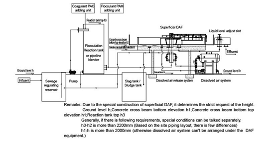 Loren LCD shallow DAF Full System Flow Diagram